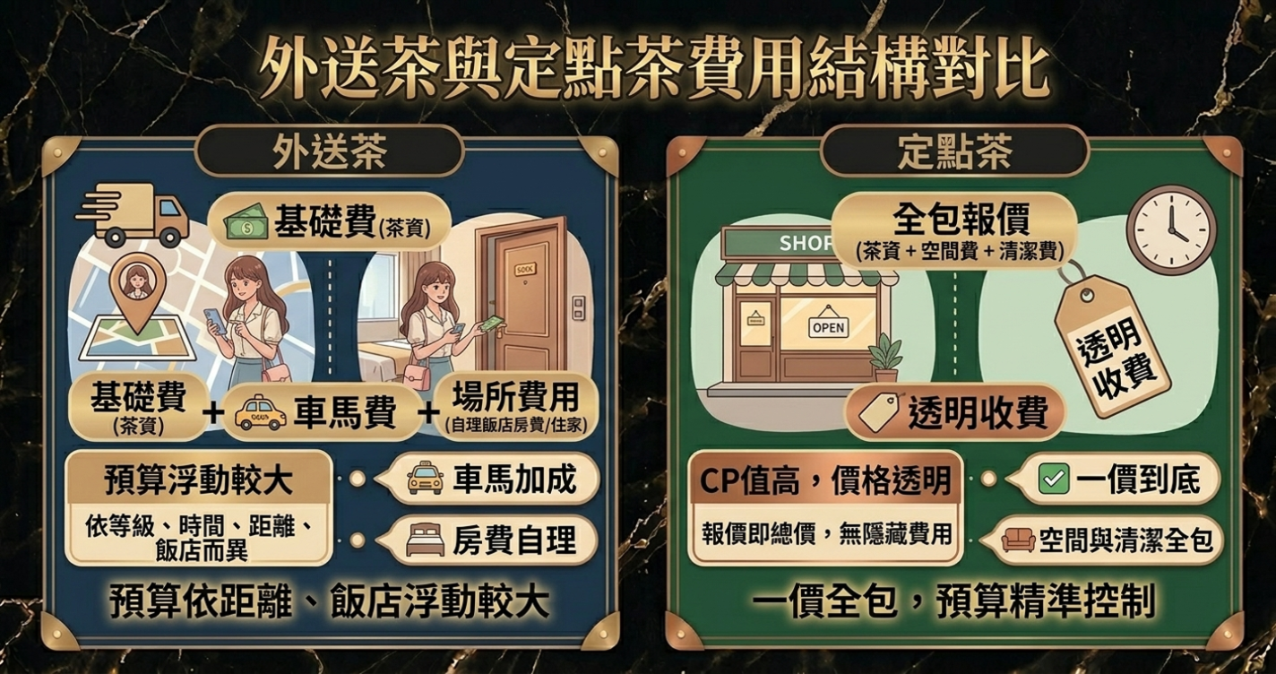 外送茶和定點茶差別在哪?老司機帶你一次搞懂選法與避雷重點 2 外送茶和定點茶價格費用比較